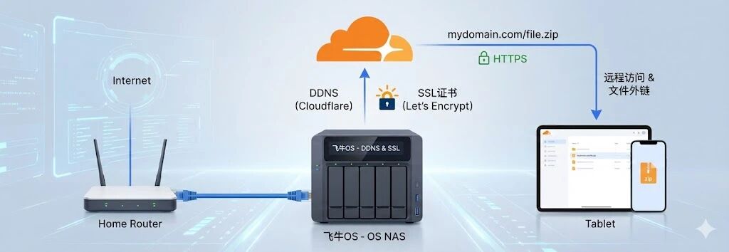 飞牛fnOS（飞牛NAS）内置DDNS设置教程：轻松实现域名远程访问